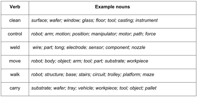 Table  4-1: Eight Most Common Extracted Verbs and Illustrative Nouns for Robotic  Technology 