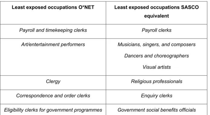 Table 6-3: Respective SASCO Equivalent to O*NET Occupations that Showed Lowest  Exposure to Robotic Technology 