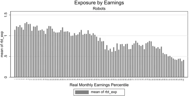 Figure 4-1 is a bar graph that presents survey participants’ real earnings against their average  occupation-level exposure scores for robotic technology