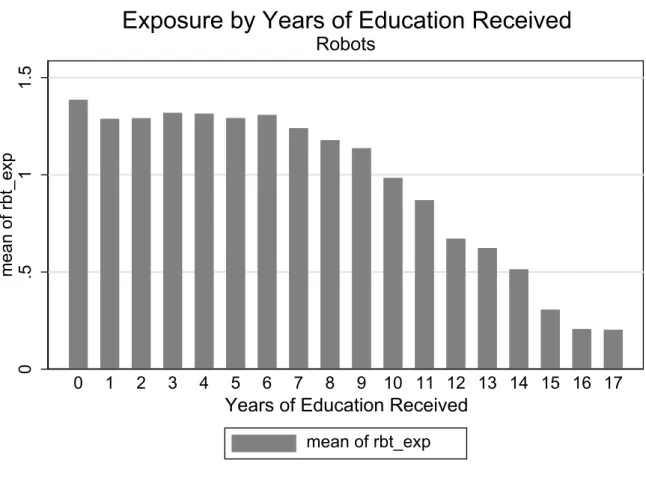 Figure  4-2  is a bar graph that presents the average occupation-level exposure scores for  robotic technology scores against the number of years of education an individual has received