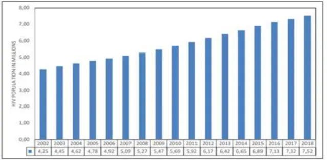 Figure 2.2: HIV Population over time, 2002–2018 (Source: Statistics South Africa, 2018) 