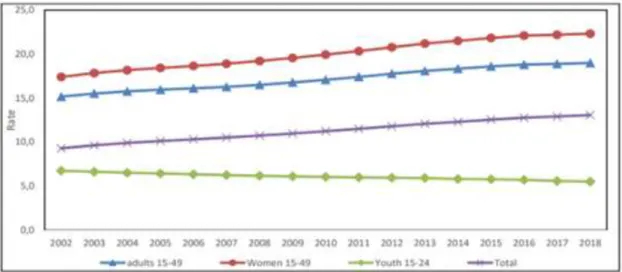 Figure  2.1:  HIV  prevalence  by  selected  age  groups,  2002–2018 (Source: Statistics South  Africa,  2018) 