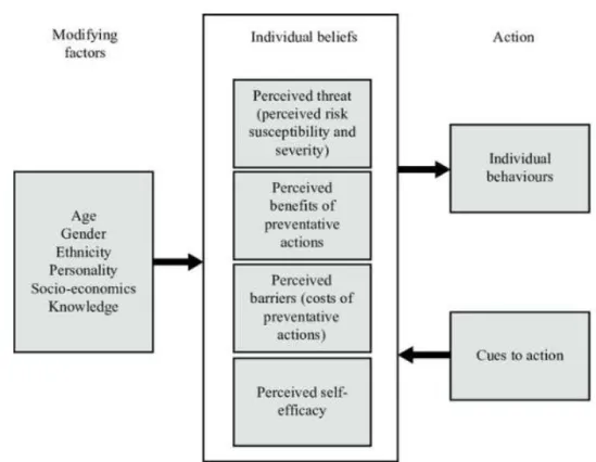 Figure 2.3 Diagram of Health Belief Model (Source Glanz et al., 2015)     