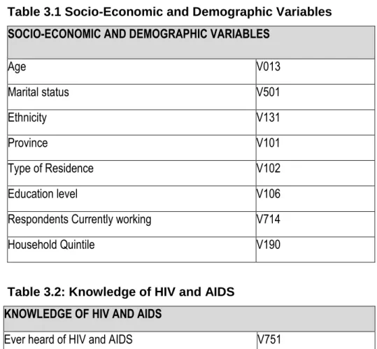 Table 3.1 Socio-Economic and Demographic Variables  SOCIO-ECONOMIC AND DEMOGRAPHIC VARIABLES 