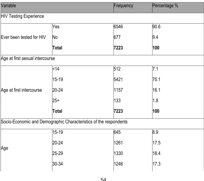 Table 4.1 Distribution of Variables 