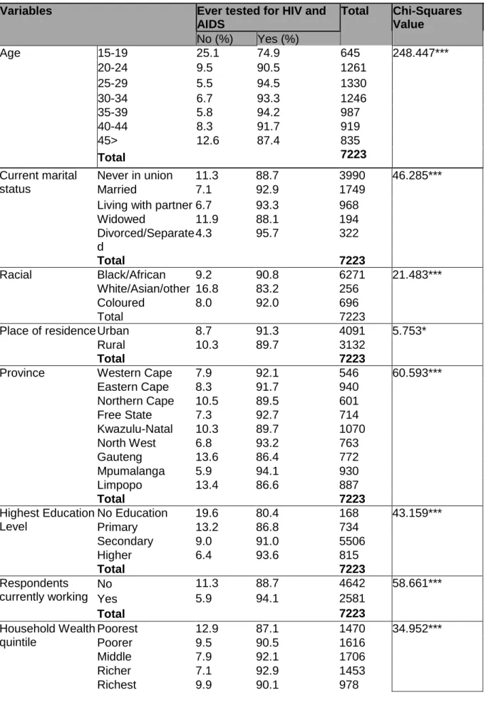 Table 4.2 Bivariate Results for Ever tested for HIV and AIDS 