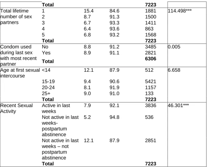 Table 4.2 presents the results of the association between HIV and AIDS testing and  different  socio-economic  variables