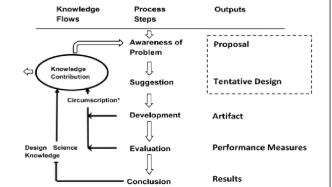 Figure 1-1, which follows five key steps: (1) awareness of the research problem, (2) suggestion  of  the  problem  solution,  (3)  development  of  the  artefact,  (4)  evaluation  of  the  artefact  and  (5)  conclusion on the research followed by a discu