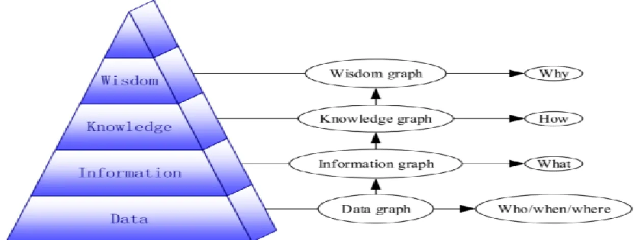 Figure 2-1: Relationship among data, information, knowledge and wisdom (Duan et al., 2017:331)