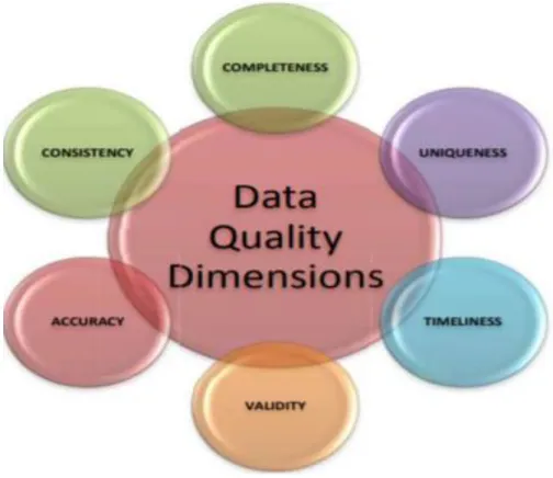 Figure 2-3: Six core data quality dimensions (DAMA-UK, 2013:7). 