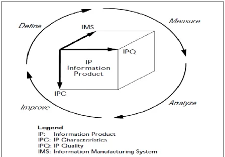 Figure 2-4: A schematic of the TDQM methodology (Wang et al., 1998:60). 