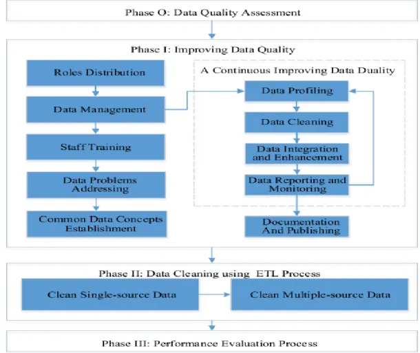 Figure 2-5: The phases of the data cleansing framework (Ali et al., 2020:2). 