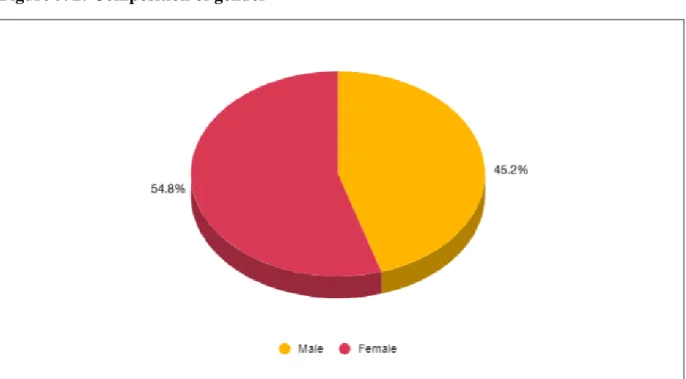 Figure 5.3 below depicts the ethnic composition of the sample. The majority of participants  were  African,  representing  73.9  percent,  followed  by  White  representing  19.1  percent  of  insurance  policyholders