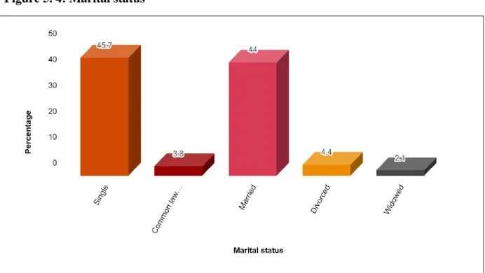 Figure 5. 4: Marital status 