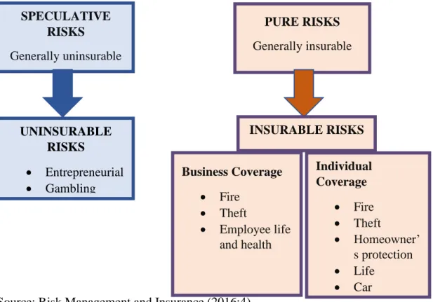 Figure 2. 2: Graphical representation of insurable and uninsurable risks faced by  businesses and individuals 