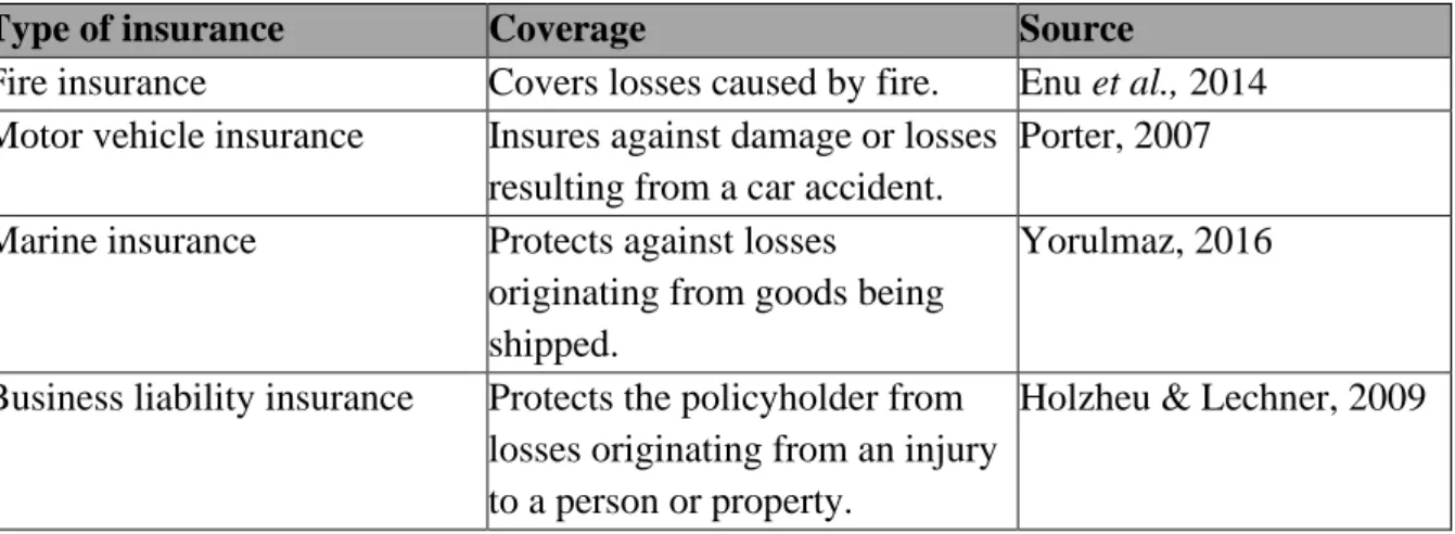 Table 2. 1: Short-term insurance and coverage 