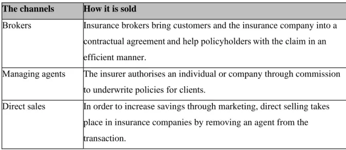 Table 2. 3: Different channels for selling insurance   The channels    How it is sold 