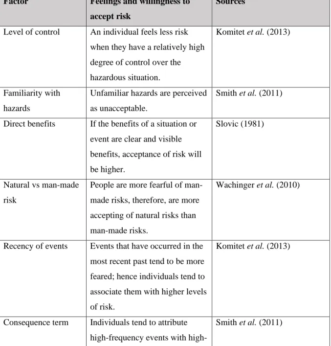 Table 3. 1: Factors influencing the risk perception of an individual  Factor  Feelings and willingness to 