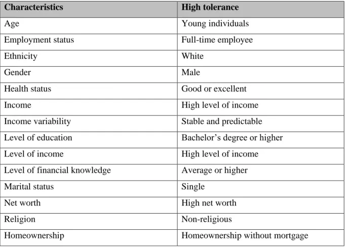 Table 3. 2: Demographic and socioeconomic characteristics influencing risk tolerance 