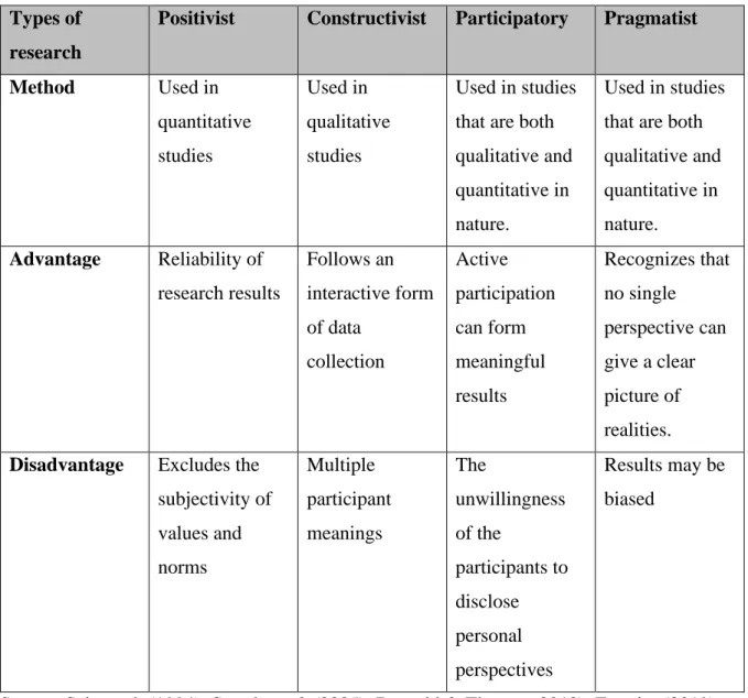Table 4. 1: Research paradigms  Types of 