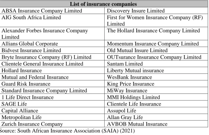 Table 4. 3: List of insurance companies 