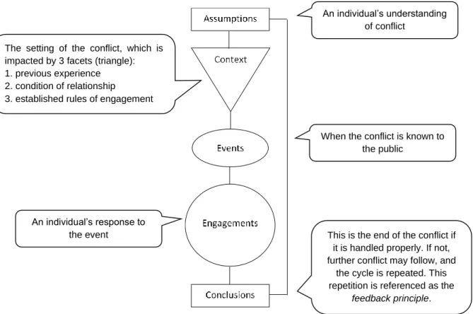Figure 2-2:  McSwain and Treadwell’s process of conflict 