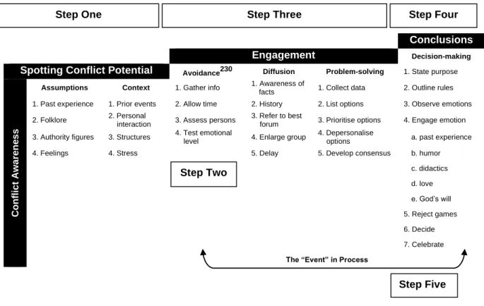 Figure 2-3:  McSwain and Treadwell’s conflict ministry process 