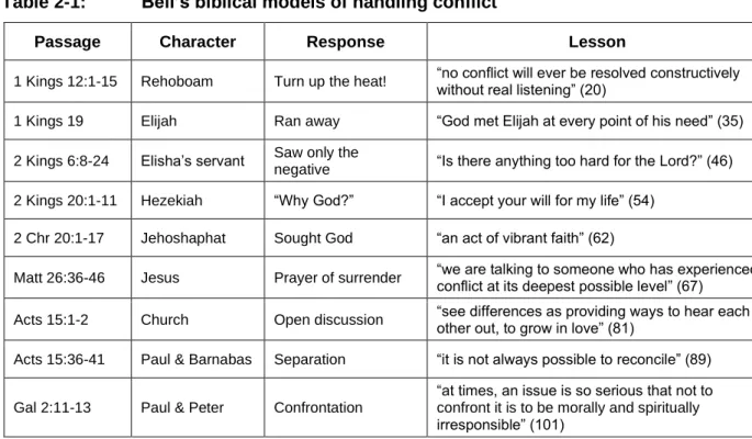Table 2-1:  Bell’s biblical models of handling conflict 