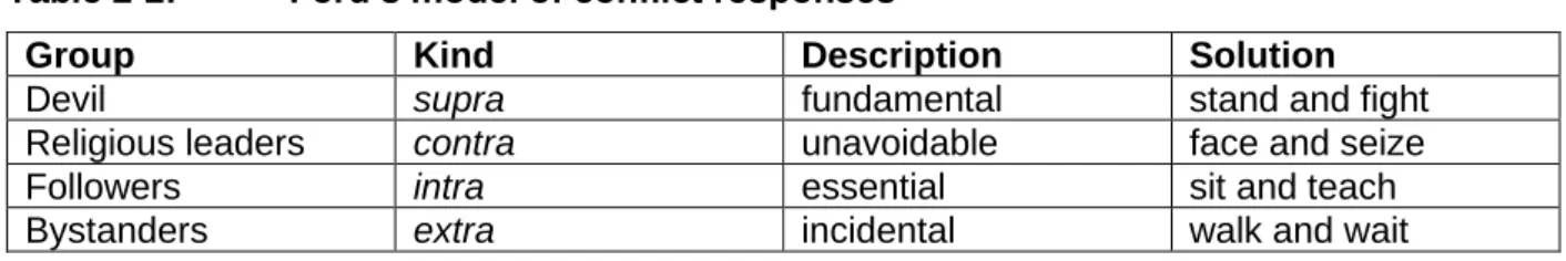 Table 2-2:  Ford’s model of conflict responses 