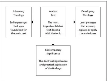 Figure 1-1:  Smith’s anchor text design 