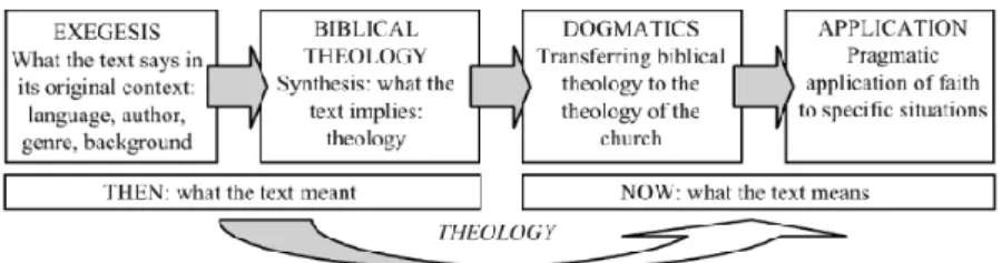 Figure 2-1:  Routledge’s biblical theology placement 