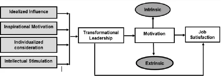 Figure 2: Relationship between transformational leadership, motivation and job satisfaction                   Source: Own elaboration 