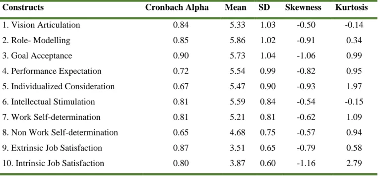 Table 3: The correlation coefficients between the constructs investigated in this study 