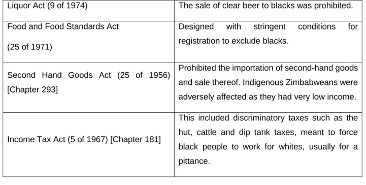 Table 3.2 above lists some of the most impactful laws that were enacted by the colonial regime in  an effort to promote white supremacy and establish the socioeconomic disempowerment of the black  majority