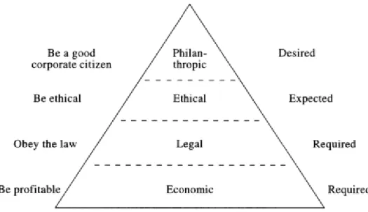 Figure 2.1. Pyramid of Corporate Social Responsibility introduced by Carroll  Source: Carroll (1991:32) 