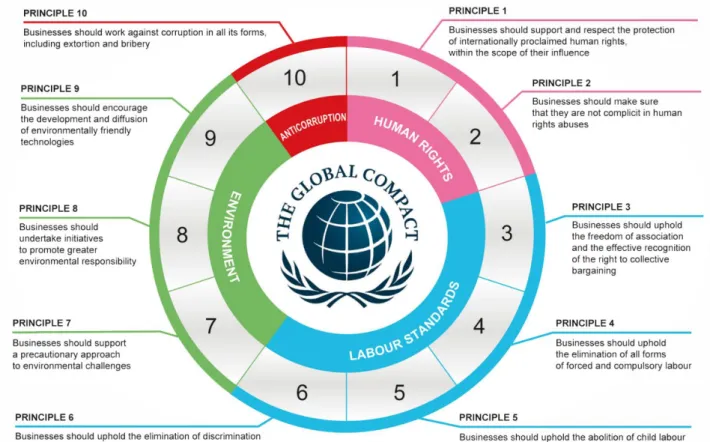 Figure 2.8. The 10 principles of the UN Global Compact   Source: (unglobalcompact.org) 