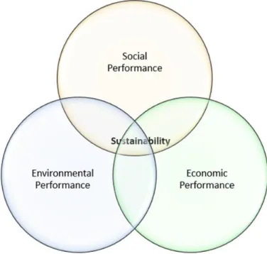 Figure 2.9. Triple Bottom-line: Trinity of sustainable development   Source: (Elkington 1998:70) 