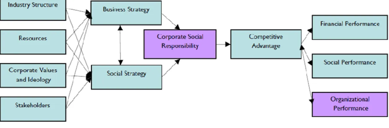 Figure 2.10. A modified model of Husted and Allen’s Integrated view of business and social  strategy  
