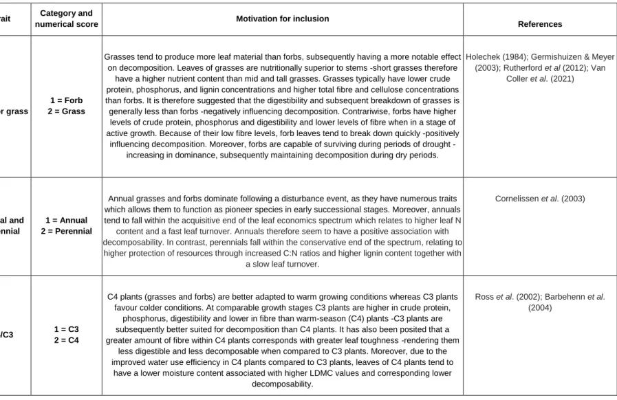 Table 3: Plant functional traits associated with decomposability of herbaceous detrital material included in this study and motivation for trait  selection