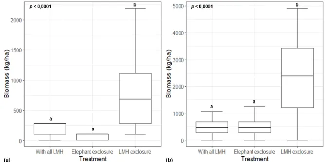 Figure 27: DPM-based biomass measurements (kg/ha) for the dry -October 2019 (a) and  wet -January 2020 (b) season across three herbivore treatments within the Nkuhlu 
