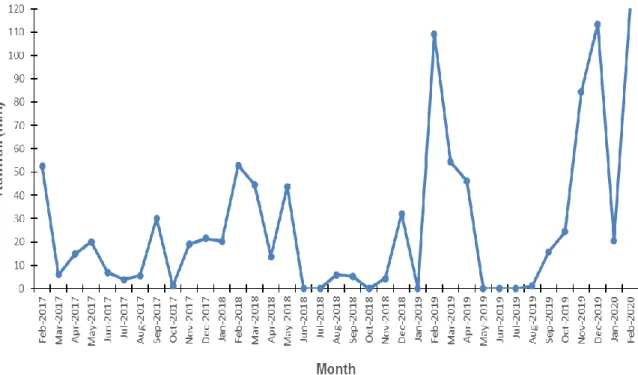 Figure 6: Actual monthly rainfall (mm) from February 2017 to February 2020 as recorded at  the Skukuza Meteorological Station (Data courtesy of the South African Weather Service)