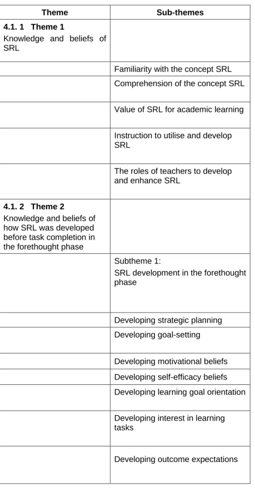 Table 4-1: Themes and sub-themes generated from semi-structured interviews 