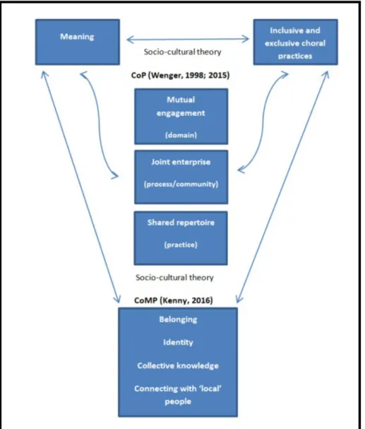Figure 2:   Communities of practice (CoP) theoretical framework 