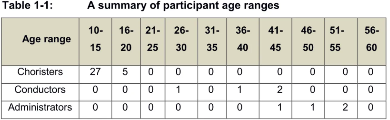 Table 1-1:   A summary of participant age ranges  Age range  