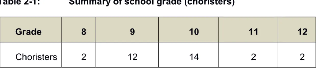 Table 2-1:   Summary of school grade (choristers) 