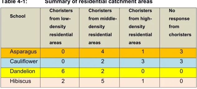 Table 4-1:   Summary of residential catchment areas 