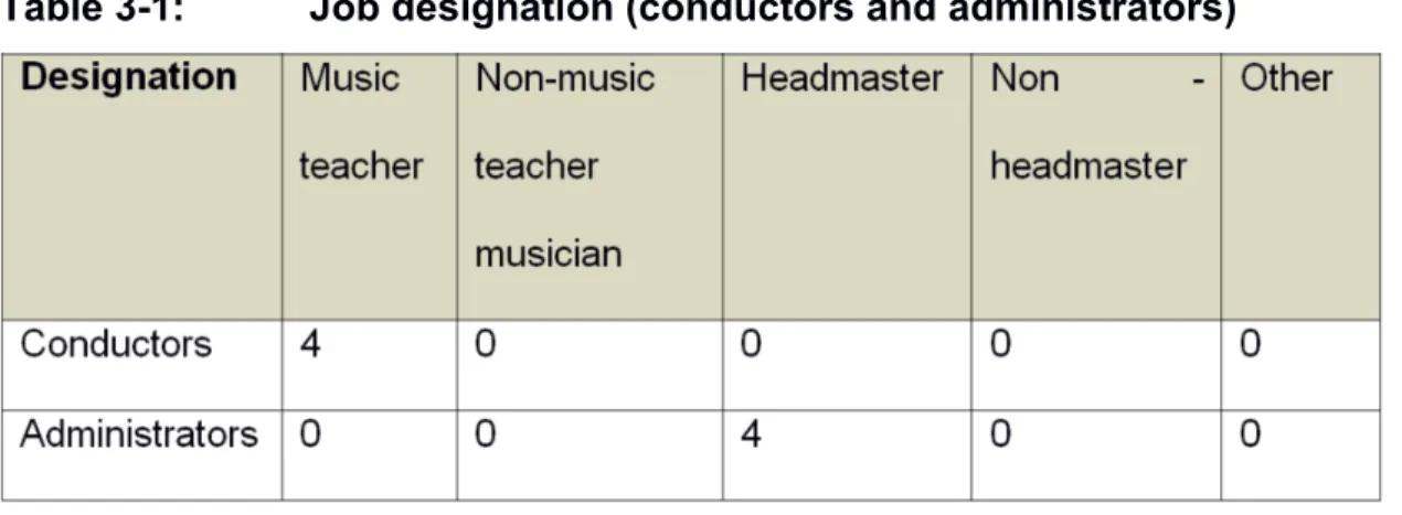 Table 3-1:   Job designation (conductors and administrators) 