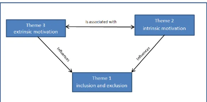 Figure 3:   Main themes in the data 