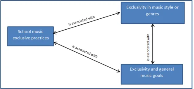 Figure 5:   Categories in exclusion and exclusivity 