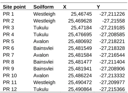Table 6-1:  Pretorius Rust measurement sites locations 